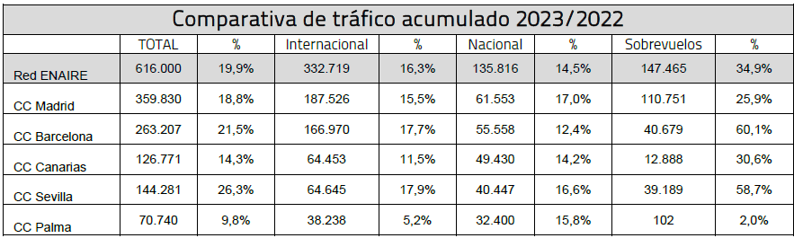 Comparativa de tráfico acumulado 2023-2022. Tabla: Enaire